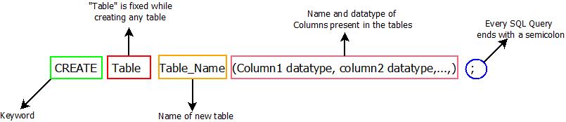 SQL CREATE Command : Syntax This image describes the basic syntax for creating a table with a number of columns.